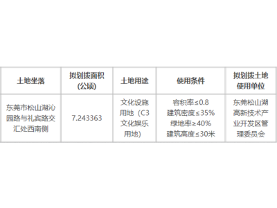 转载｜东莞城市更新行业周报（2021.11.22 至 2021.11.28）